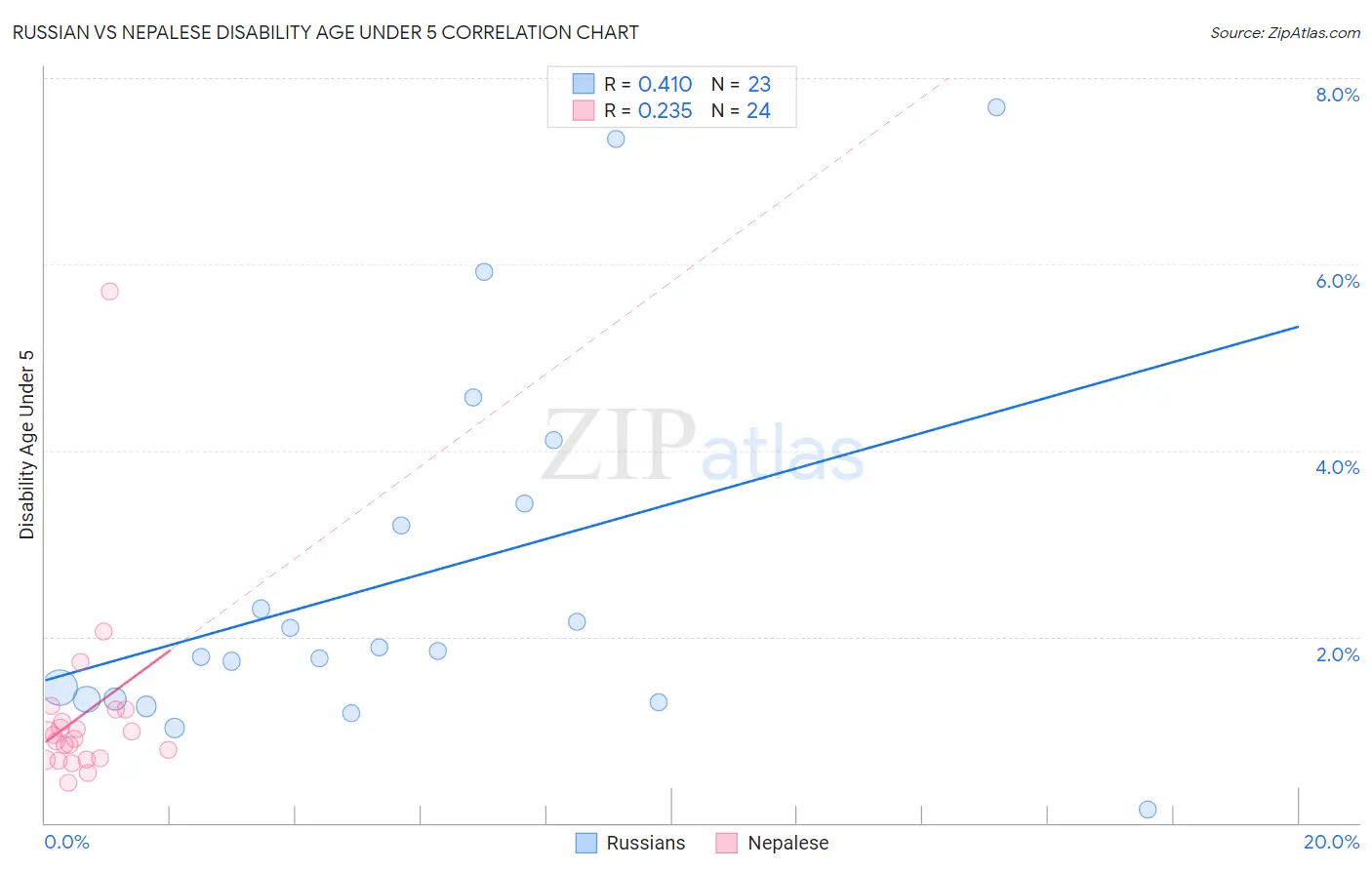 Russian vs Nepalese Disability Age Under 5