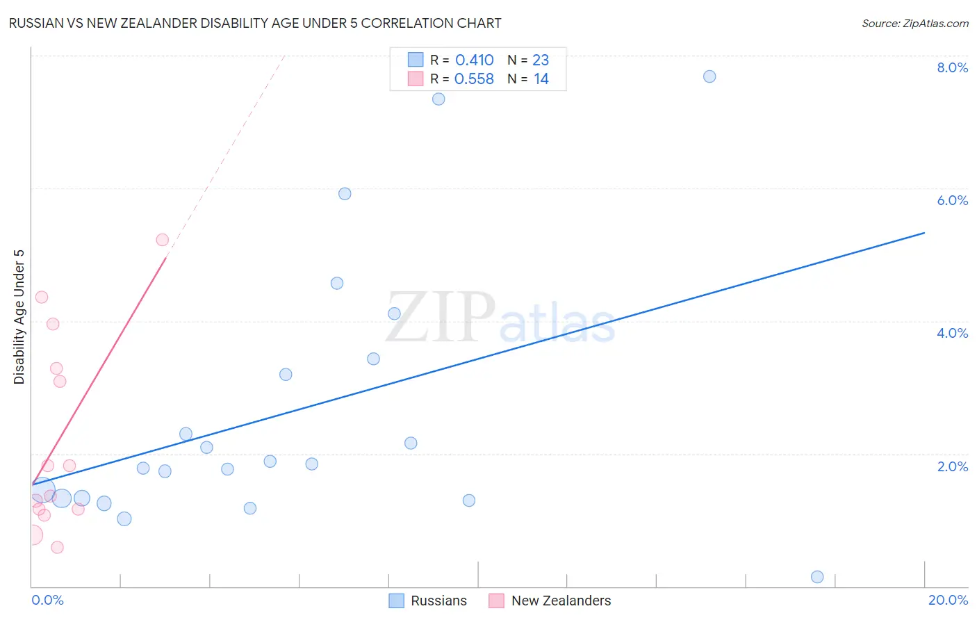 Russian vs New Zealander Disability Age Under 5