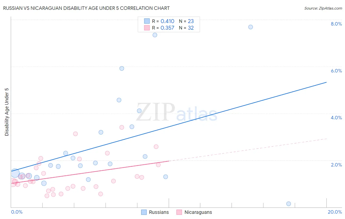 Russian vs Nicaraguan Disability Age Under 5