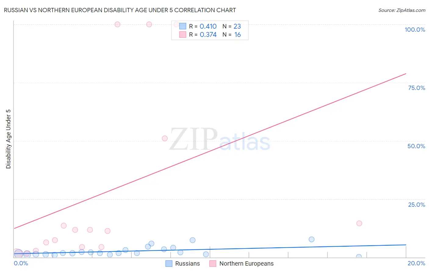 Russian vs Northern European Disability Age Under 5