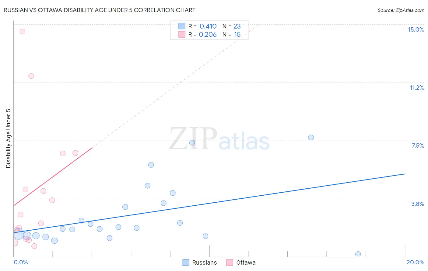 Russian vs Ottawa Disability Age Under 5
