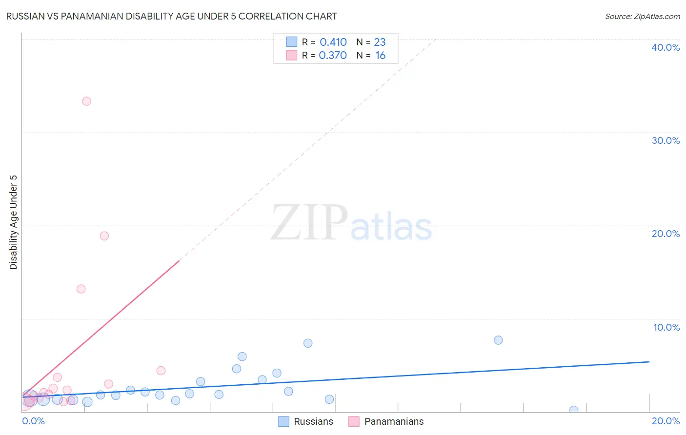 Russian vs Panamanian Disability Age Under 5