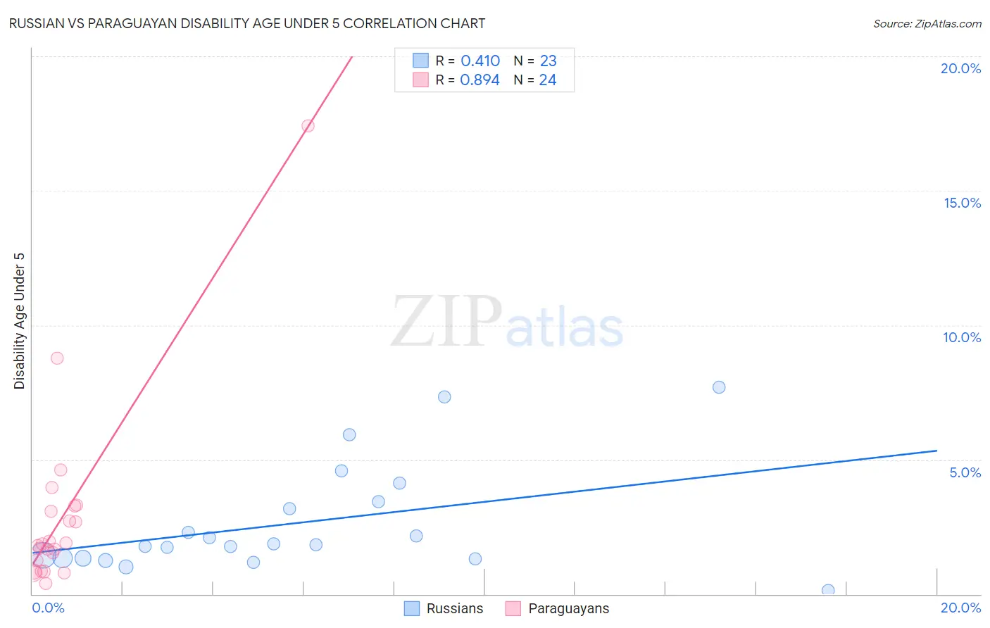 Russian vs Paraguayan Disability Age Under 5