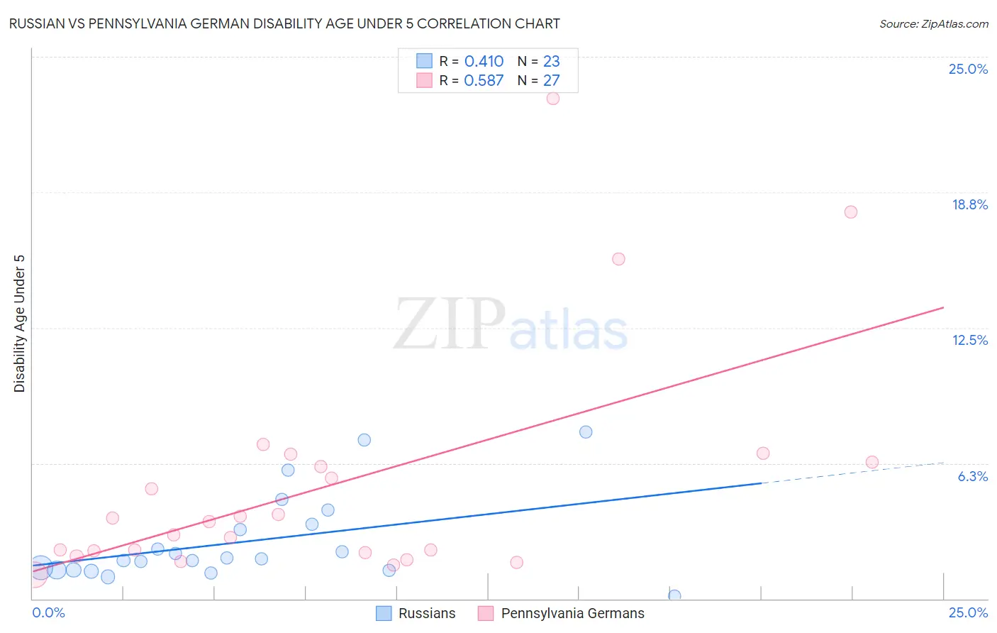 Russian vs Pennsylvania German Disability Age Under 5