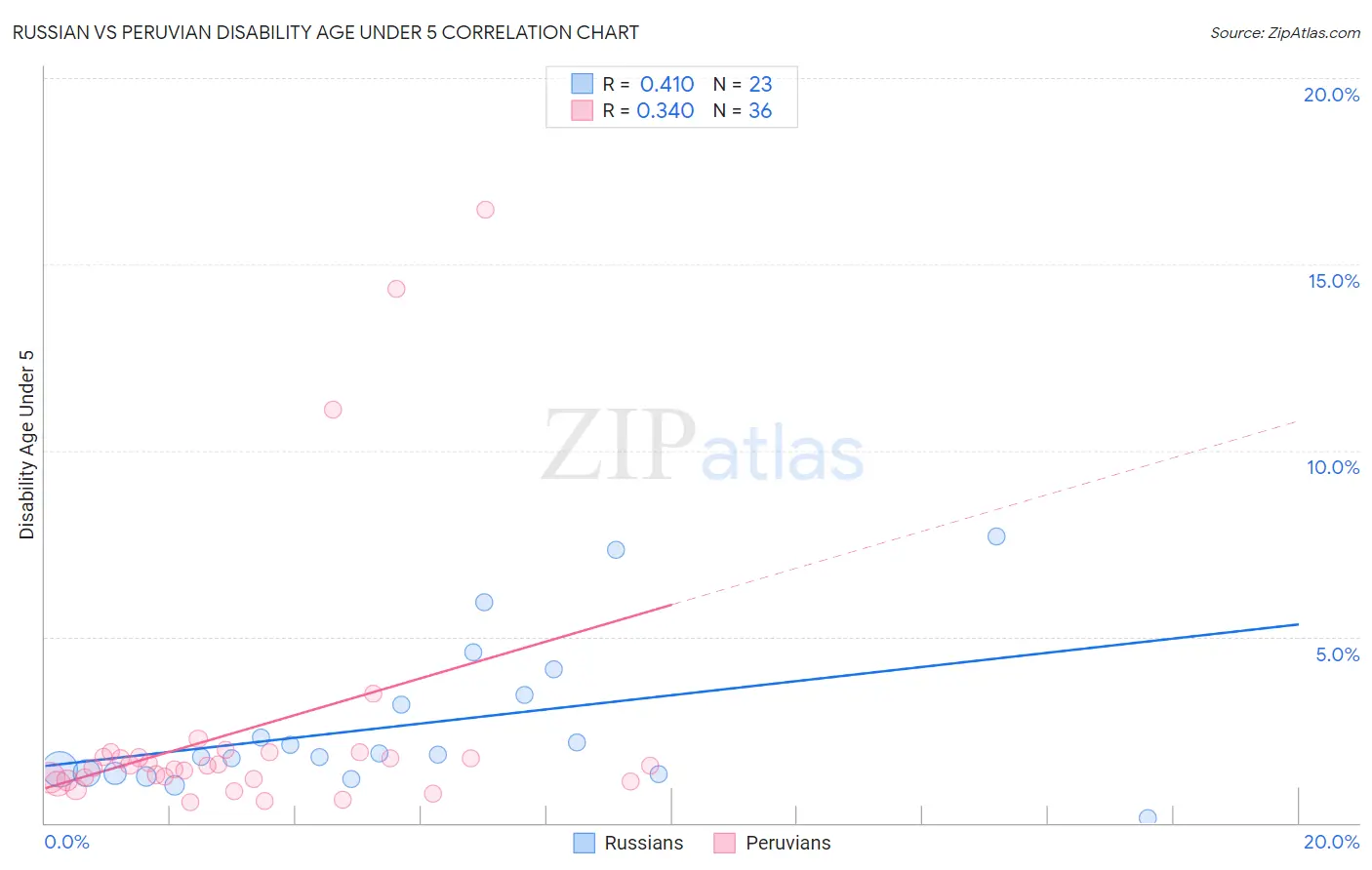 Russian vs Peruvian Disability Age Under 5