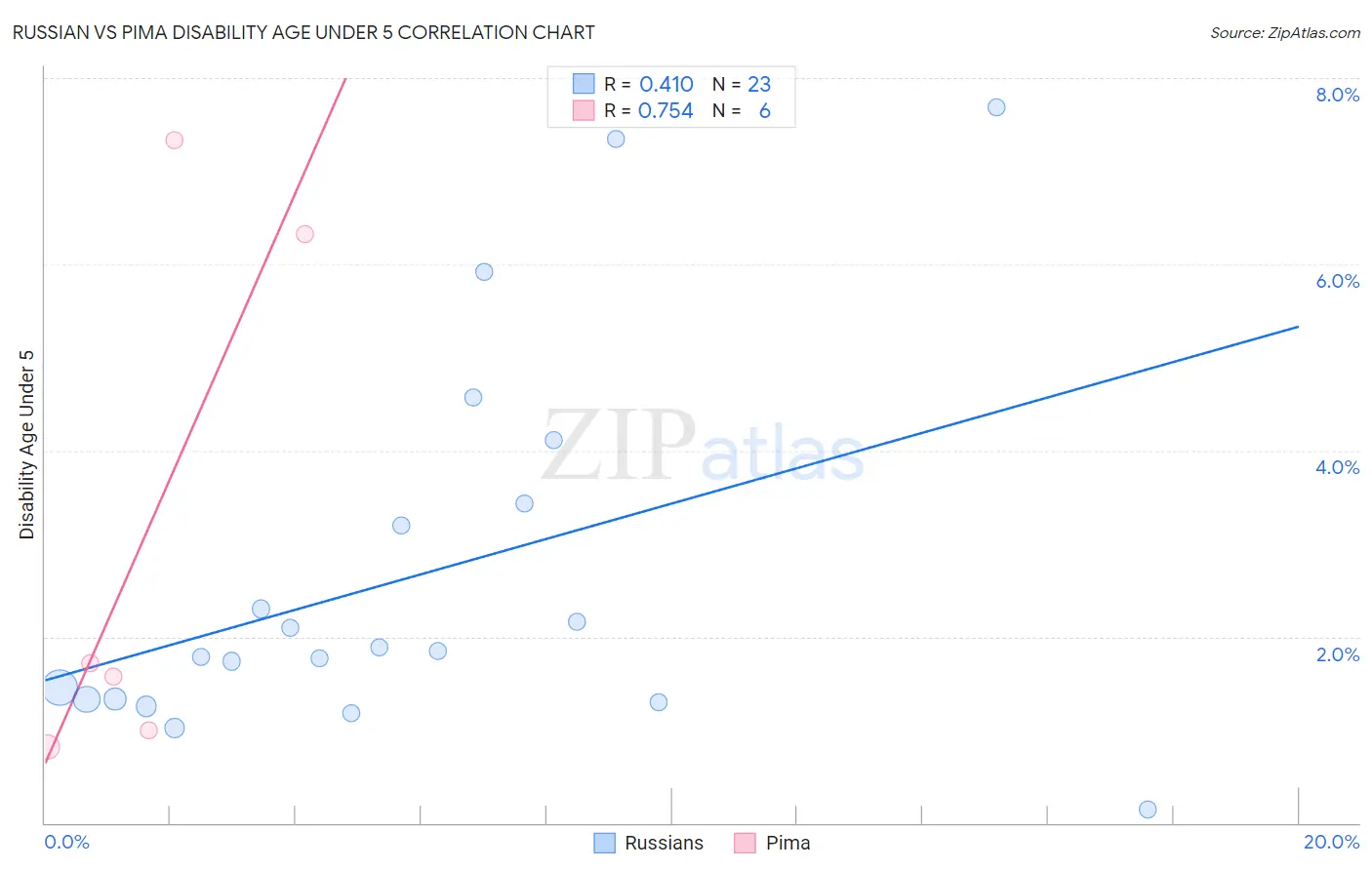 Russian vs Pima Disability Age Under 5