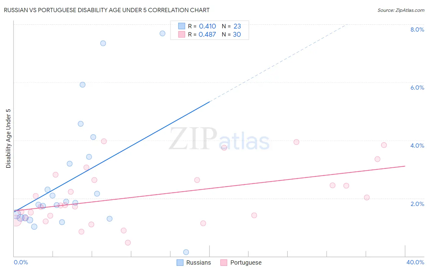 Russian vs Portuguese Disability Age Under 5