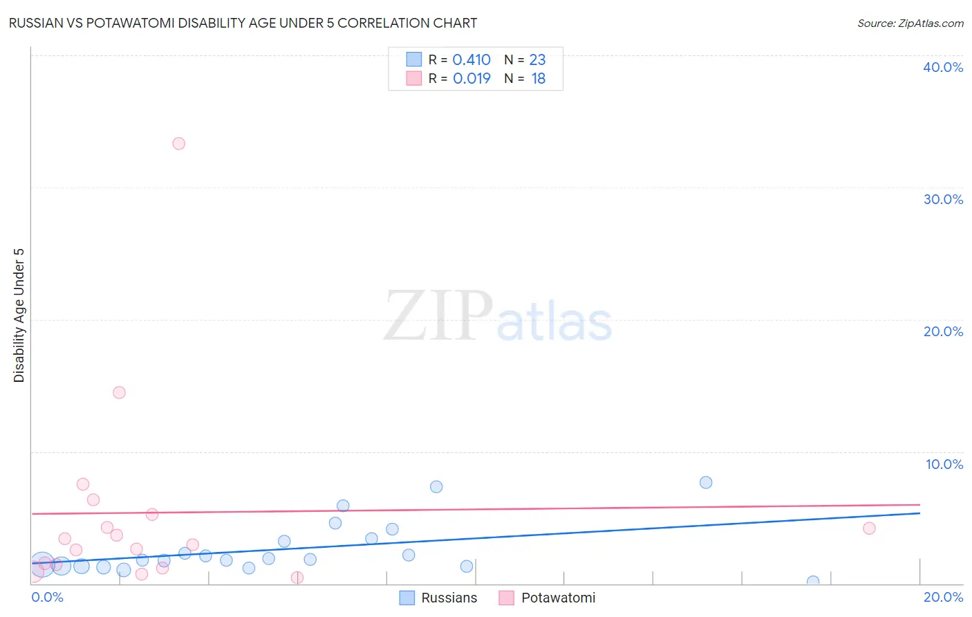 Russian vs Potawatomi Disability Age Under 5