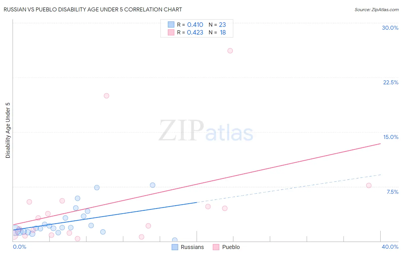 Russian vs Pueblo Disability Age Under 5
