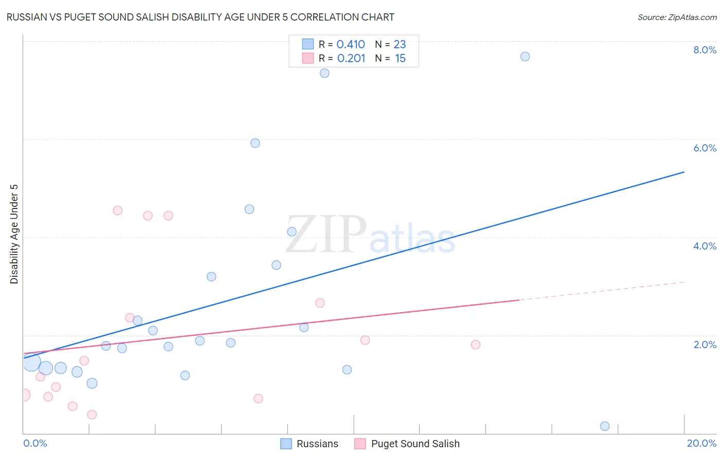 Russian vs Puget Sound Salish Disability Age Under 5