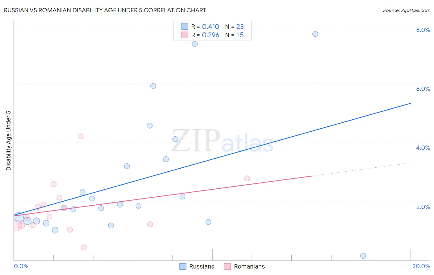 Russian vs Romanian Disability Age Under 5