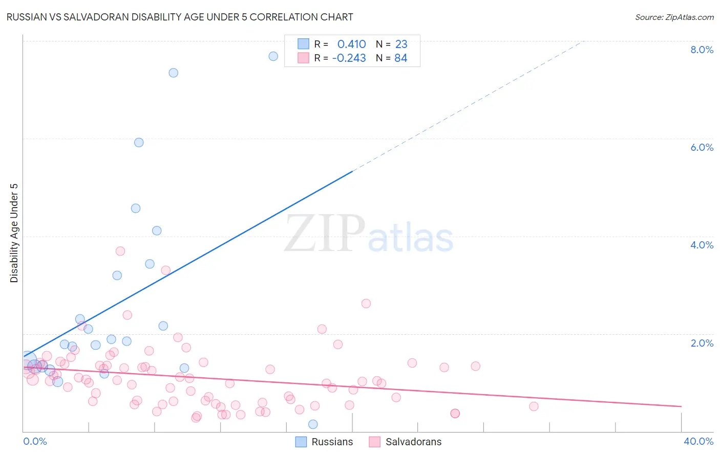 Russian vs Salvadoran Disability Age Under 5