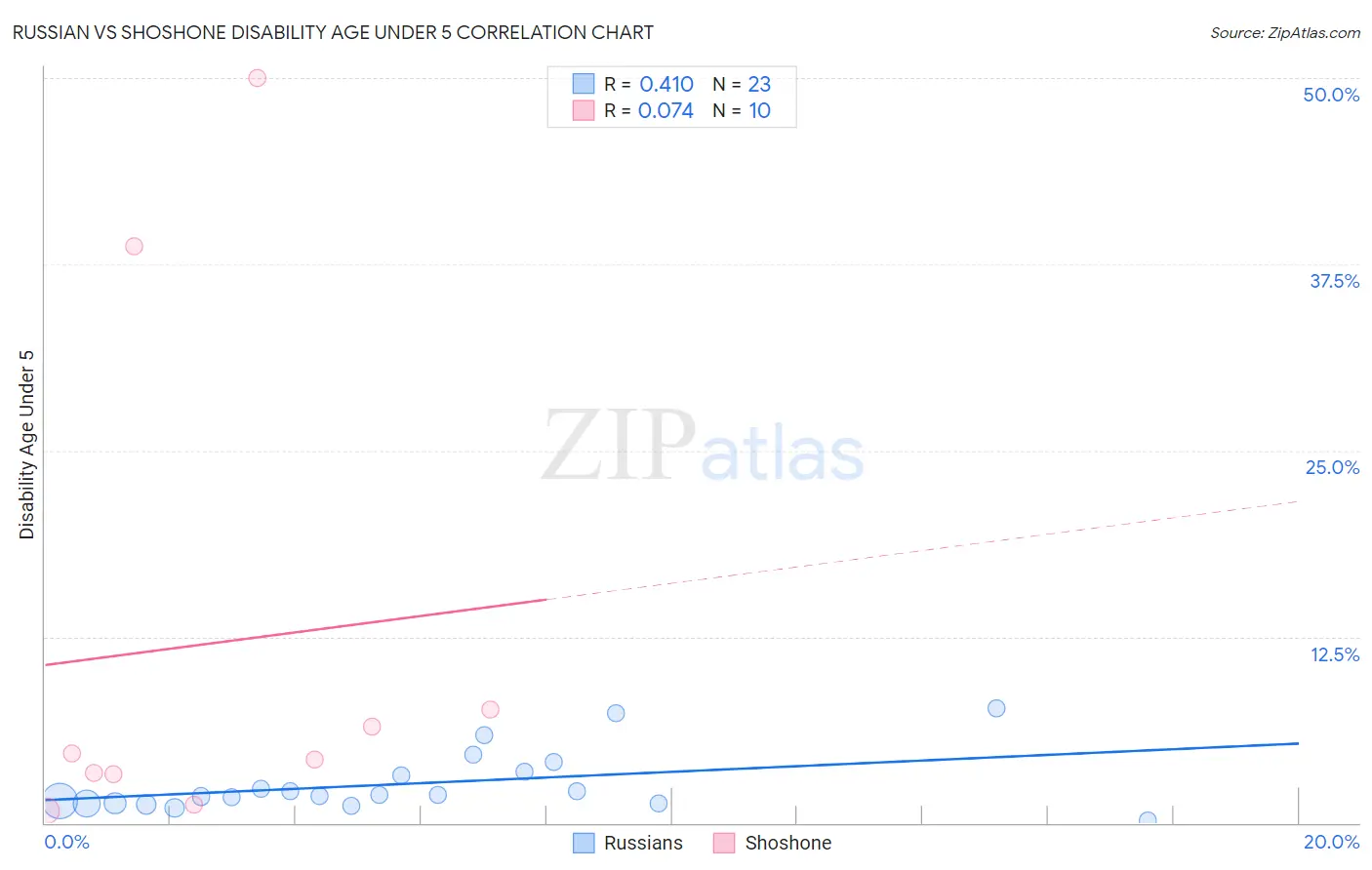 Russian vs Shoshone Disability Age Under 5