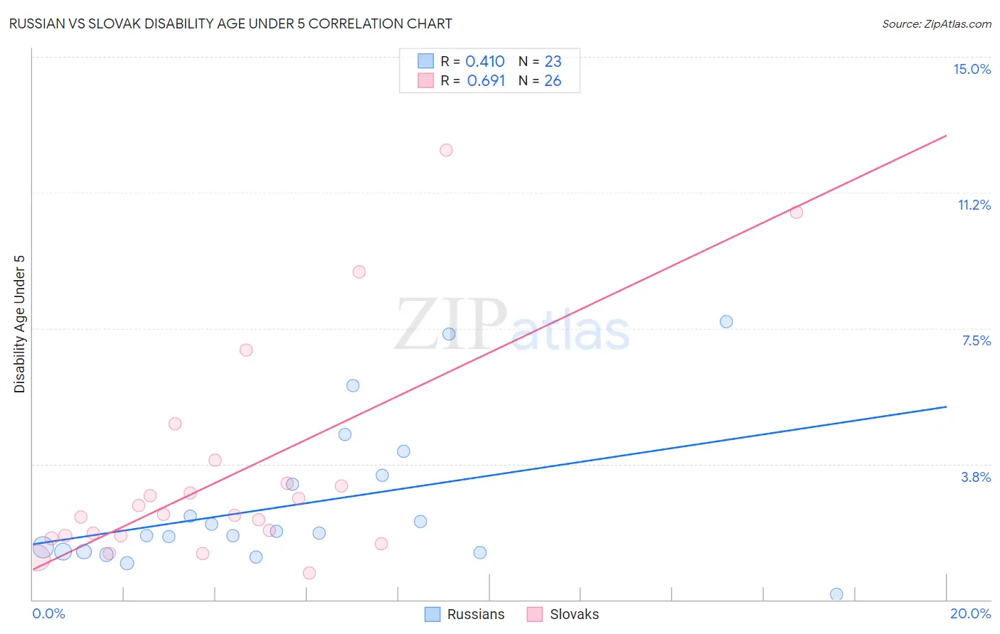 Russian vs Slovak Disability Age Under 5