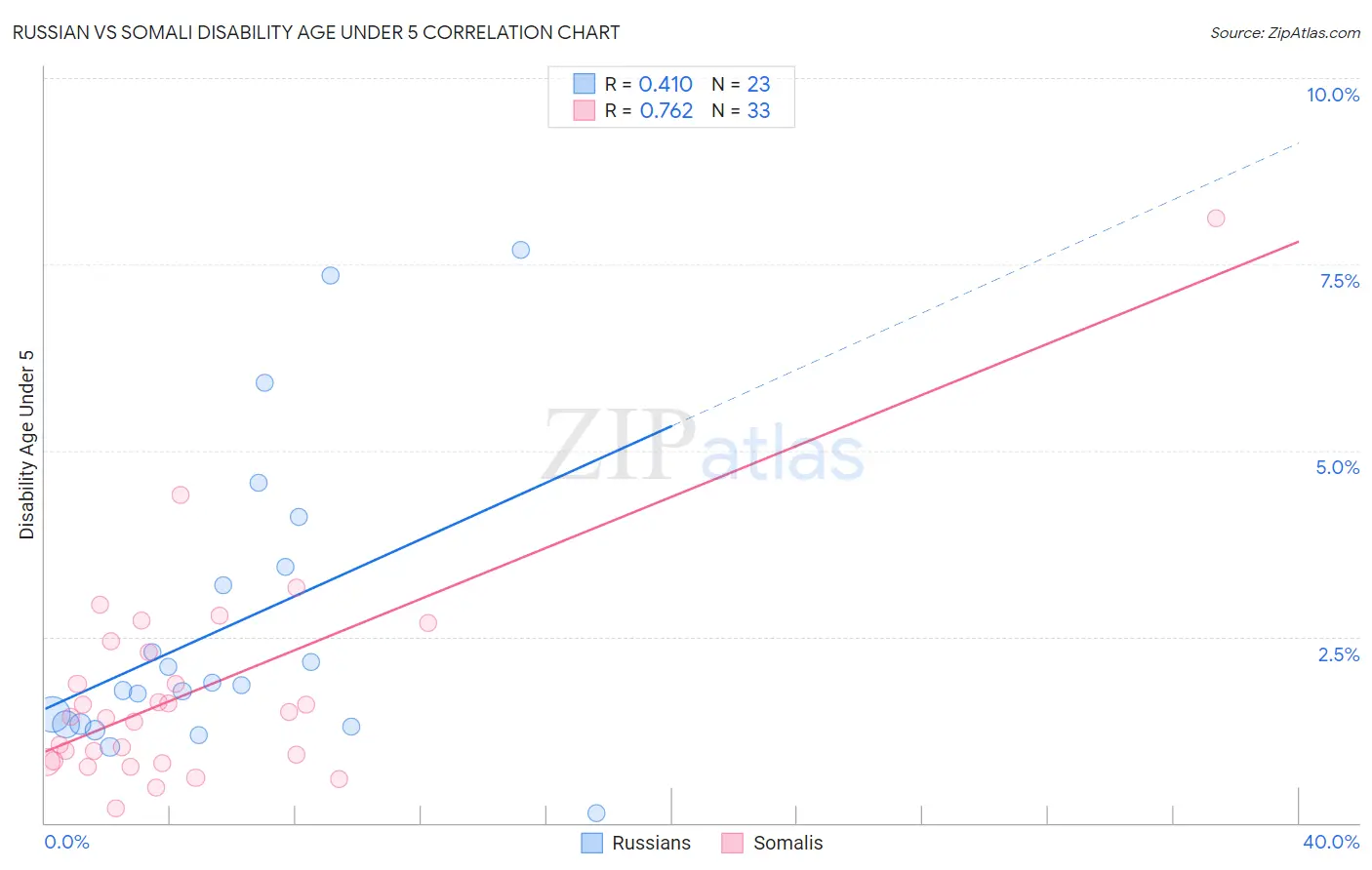 Russian vs Somali Disability Age Under 5
