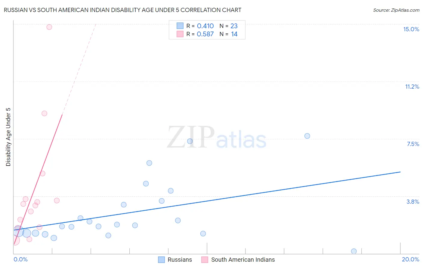 Russian vs South American Indian Disability Age Under 5