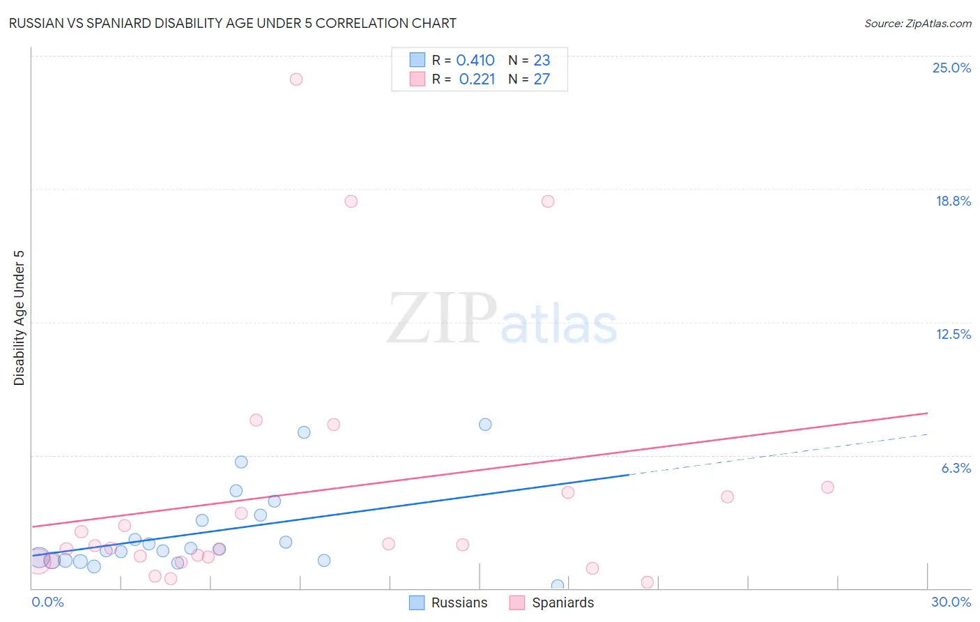 Russian vs Spaniard Disability Age Under 5