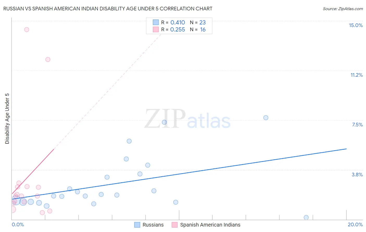 Russian vs Spanish American Indian Disability Age Under 5