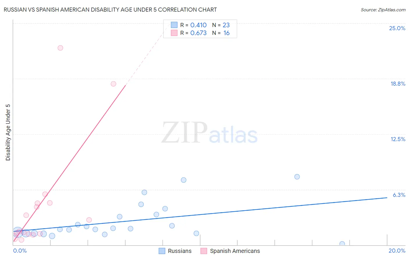 Russian vs Spanish American Disability Age Under 5