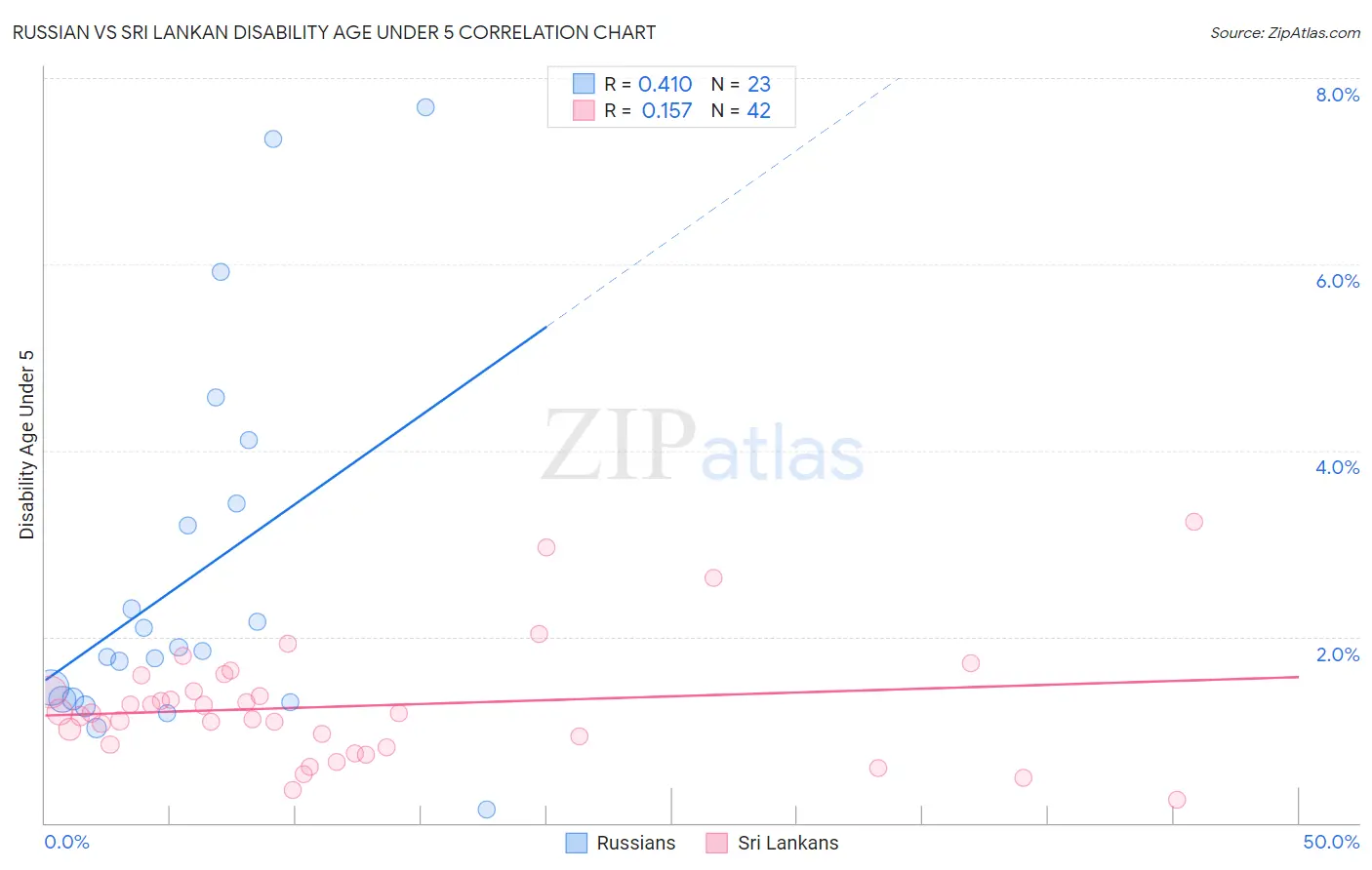 Russian vs Sri Lankan Disability Age Under 5