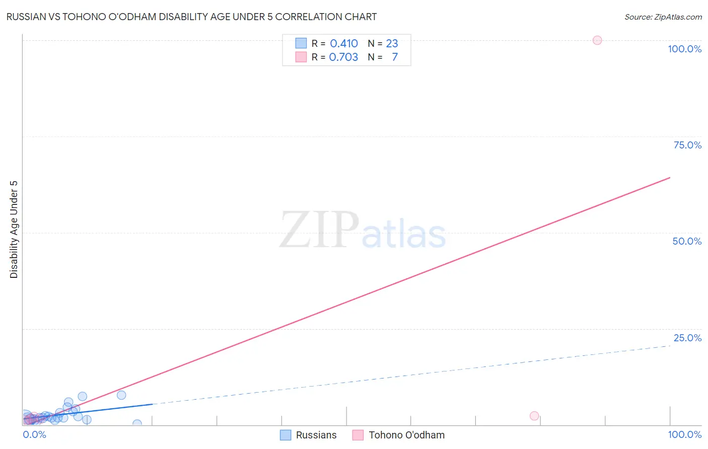 Russian vs Tohono O'odham Disability Age Under 5