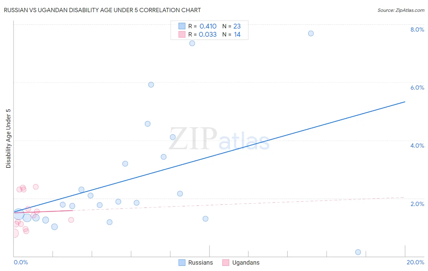 Russian vs Ugandan Disability Age Under 5