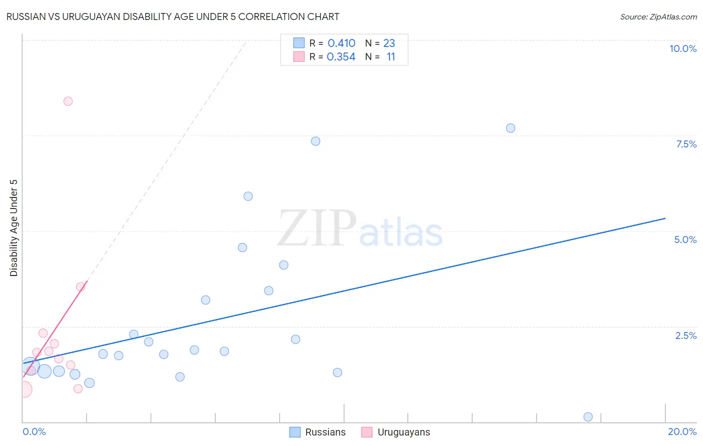 Russian vs Uruguayan Disability Age Under 5