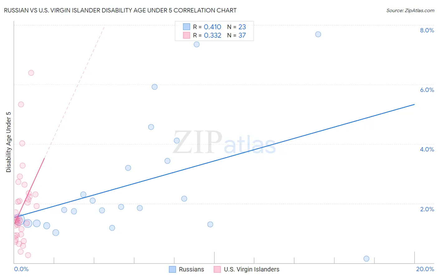 Russian vs U.S. Virgin Islander Disability Age Under 5