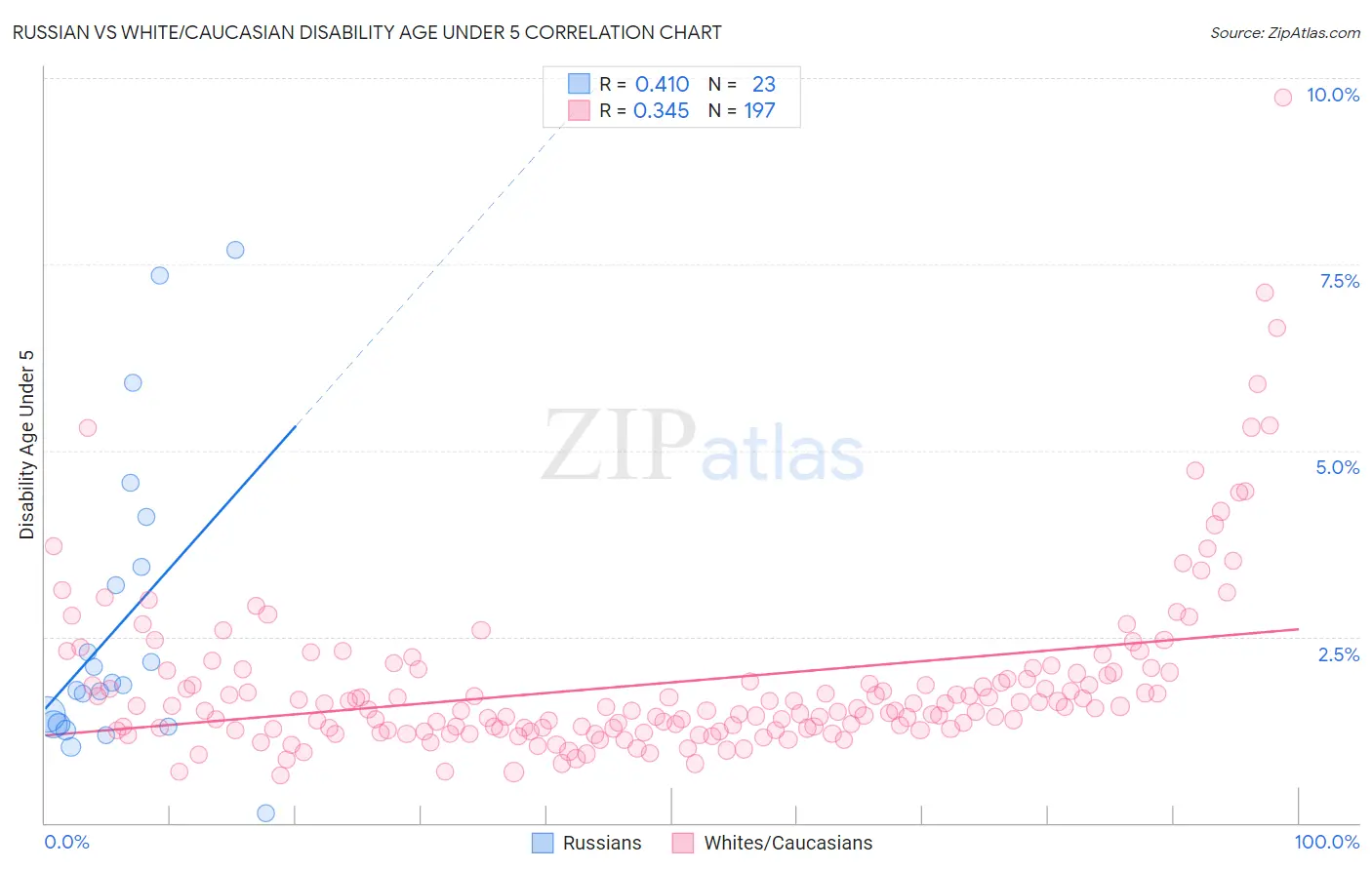 Russian vs White/Caucasian Disability Age Under 5