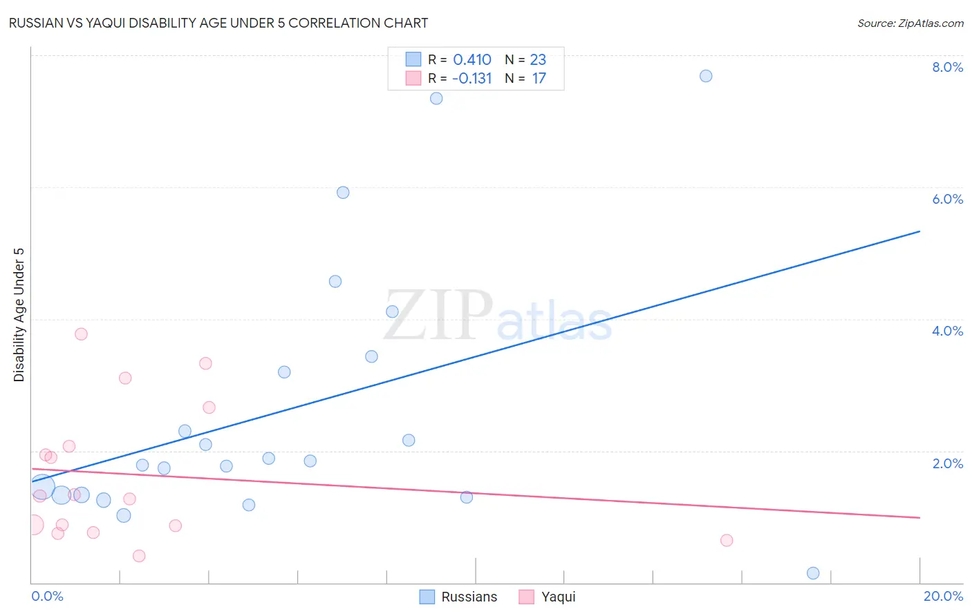 Russian vs Yaqui Disability Age Under 5