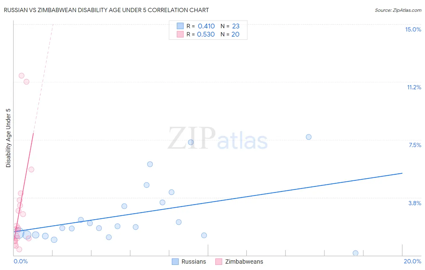 Russian vs Zimbabwean Disability Age Under 5