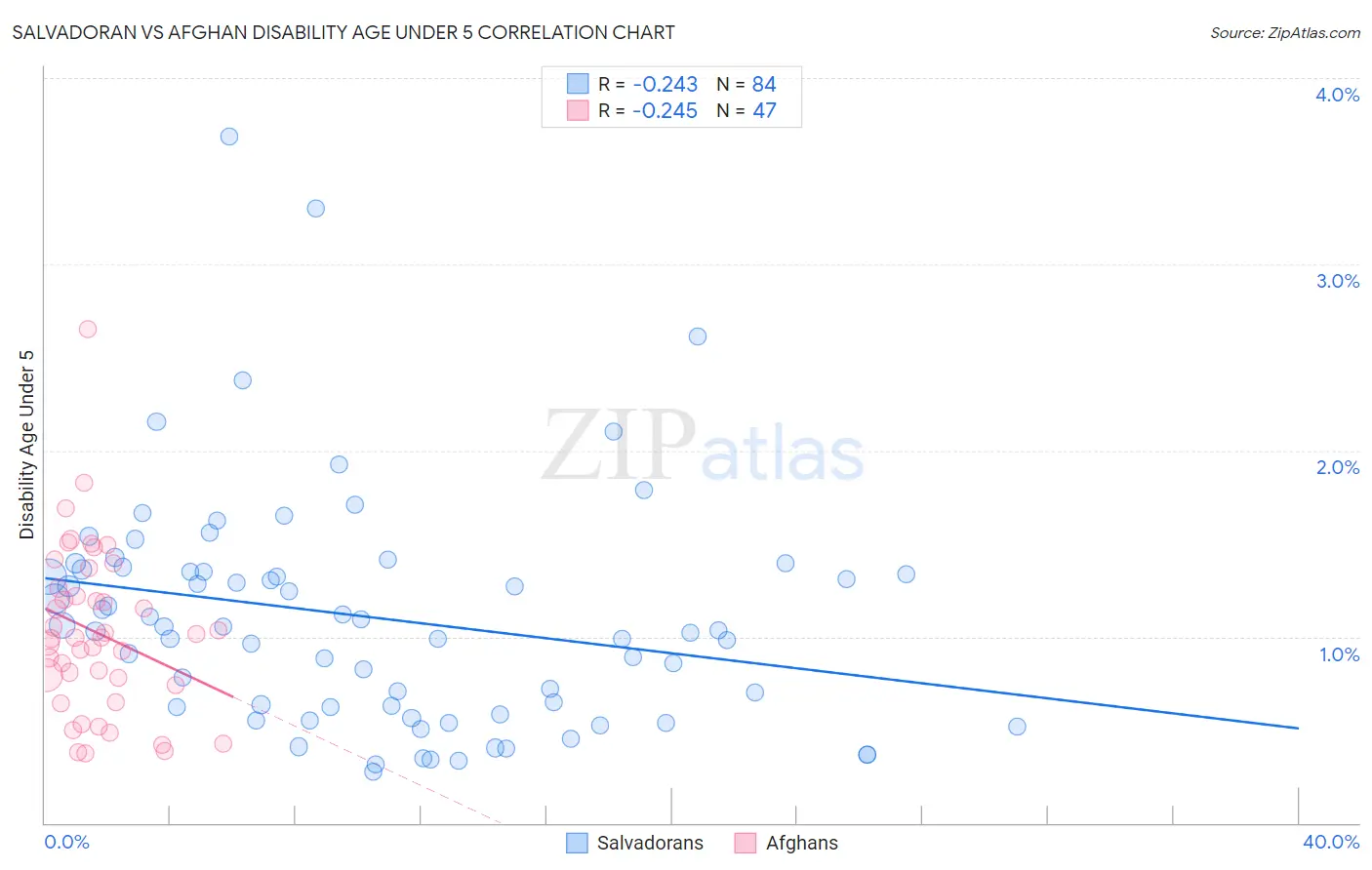 Salvadoran vs Afghan Disability Age Under 5