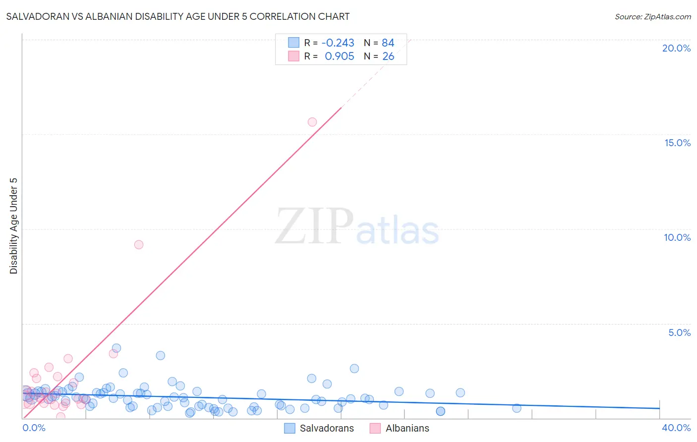 Salvadoran vs Albanian Disability Age Under 5