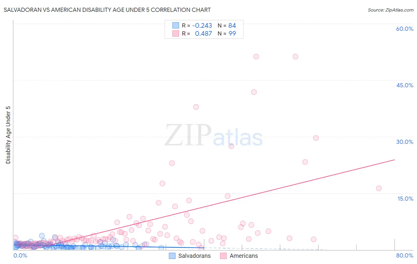 Salvadoran vs American Disability Age Under 5