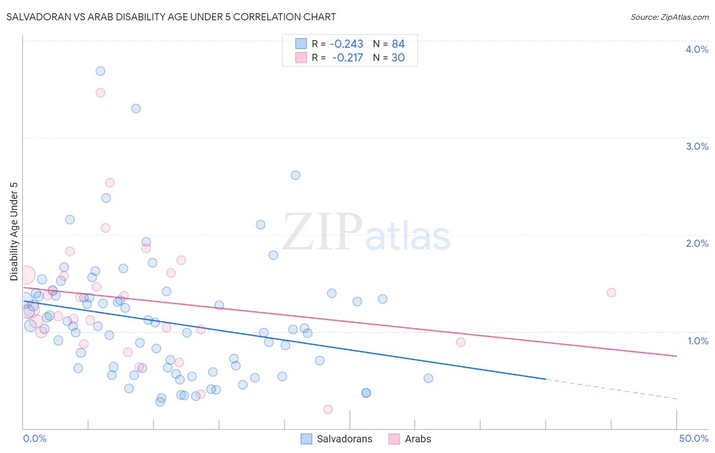 Salvadoran vs Arab Disability Age Under 5