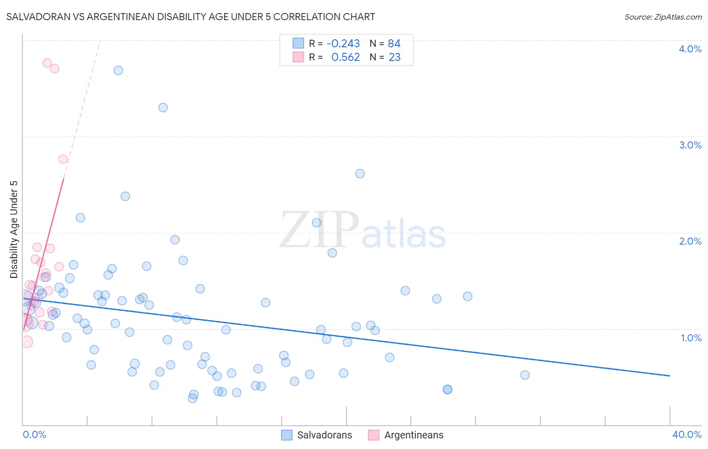 Salvadoran vs Argentinean Disability Age Under 5