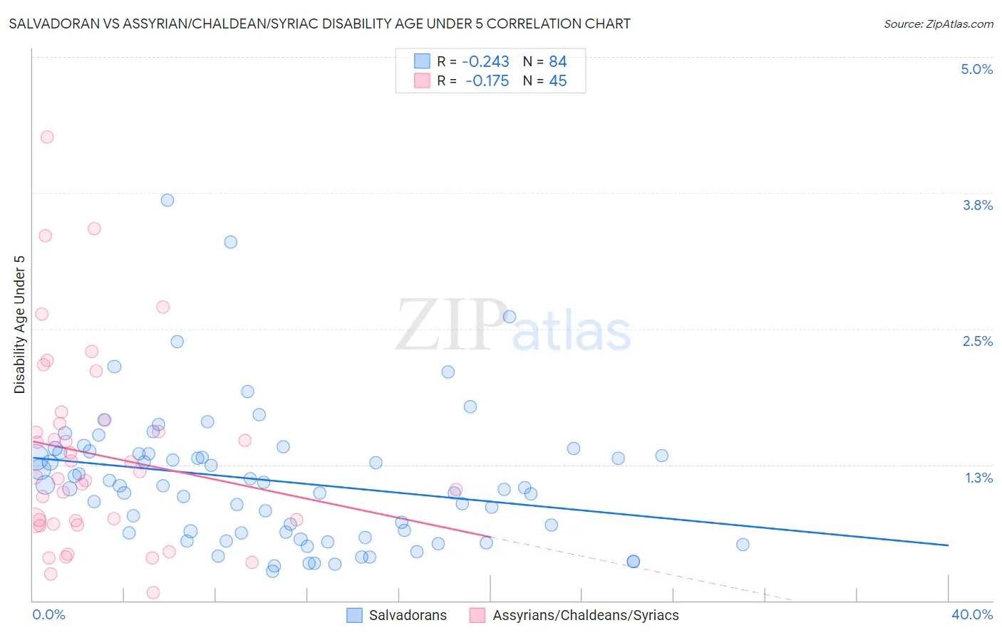 Salvadoran vs Assyrian/Chaldean/Syriac Disability Age Under 5