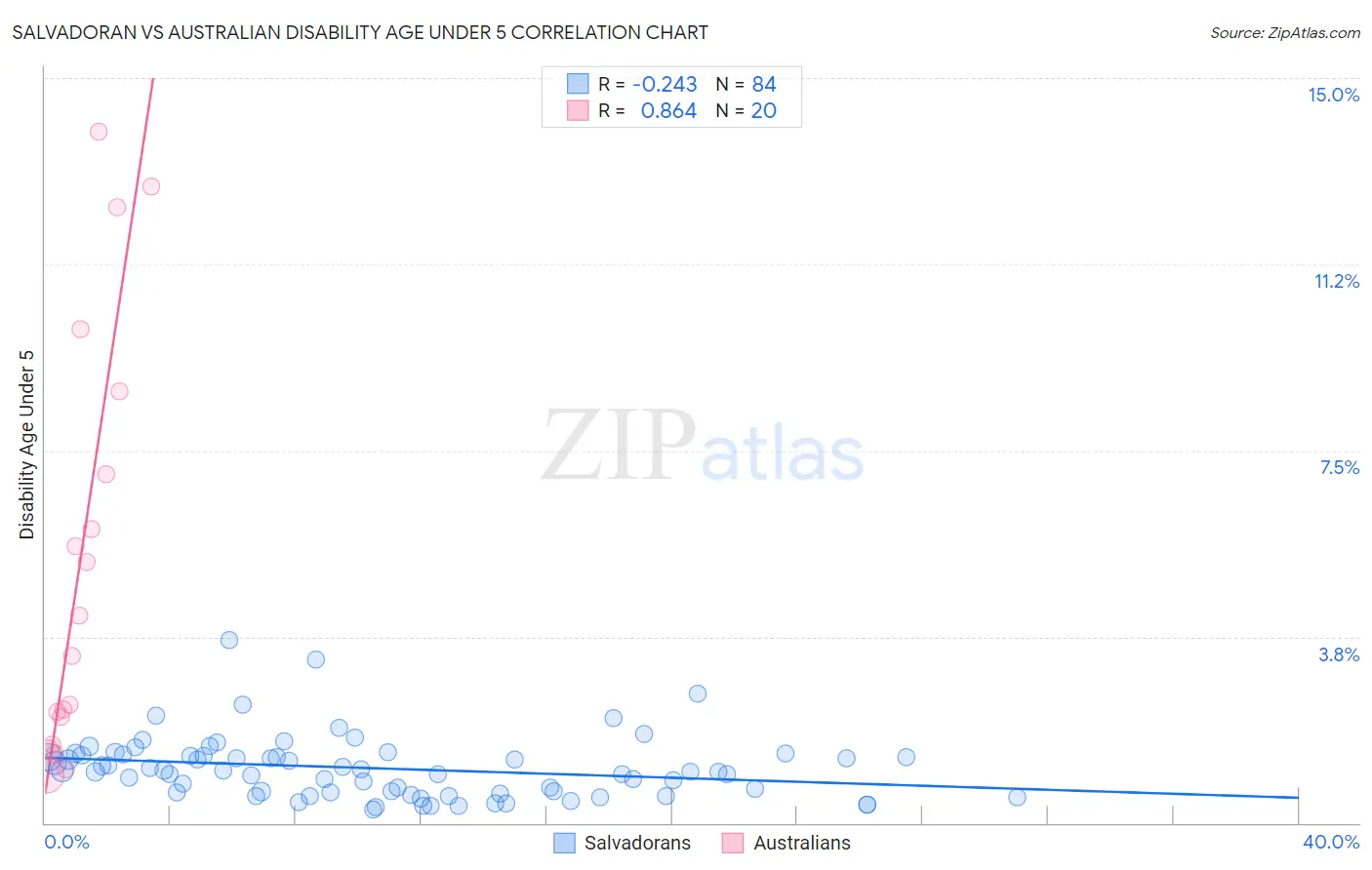 Salvadoran vs Australian Disability Age Under 5