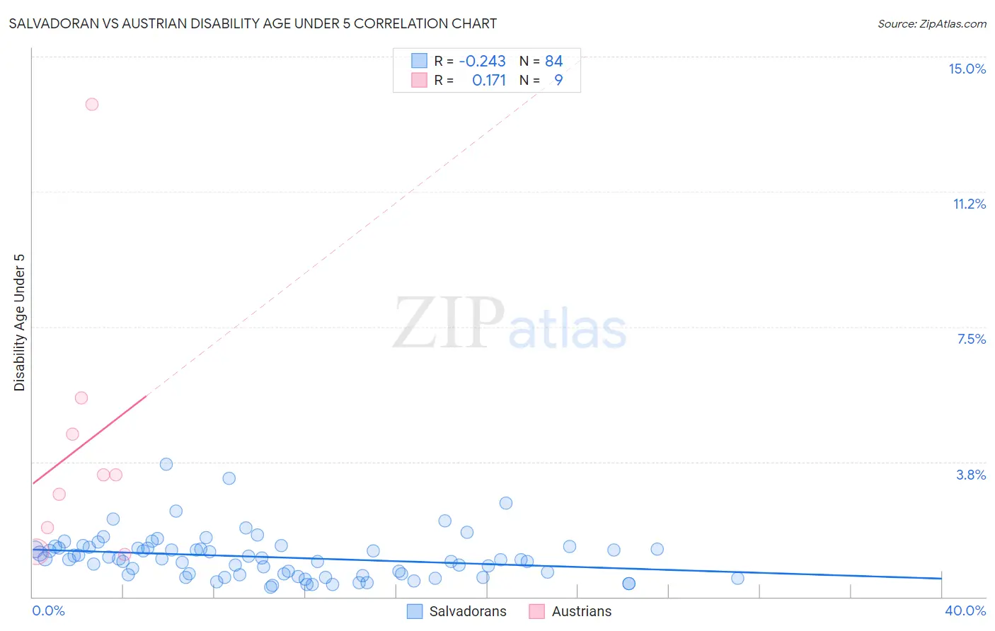 Salvadoran vs Austrian Disability Age Under 5