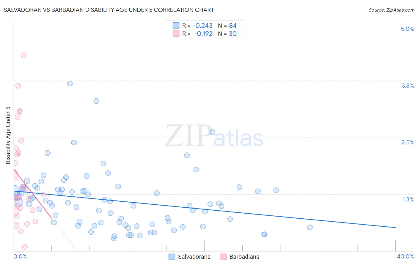 Salvadoran vs Barbadian Disability Age Under 5