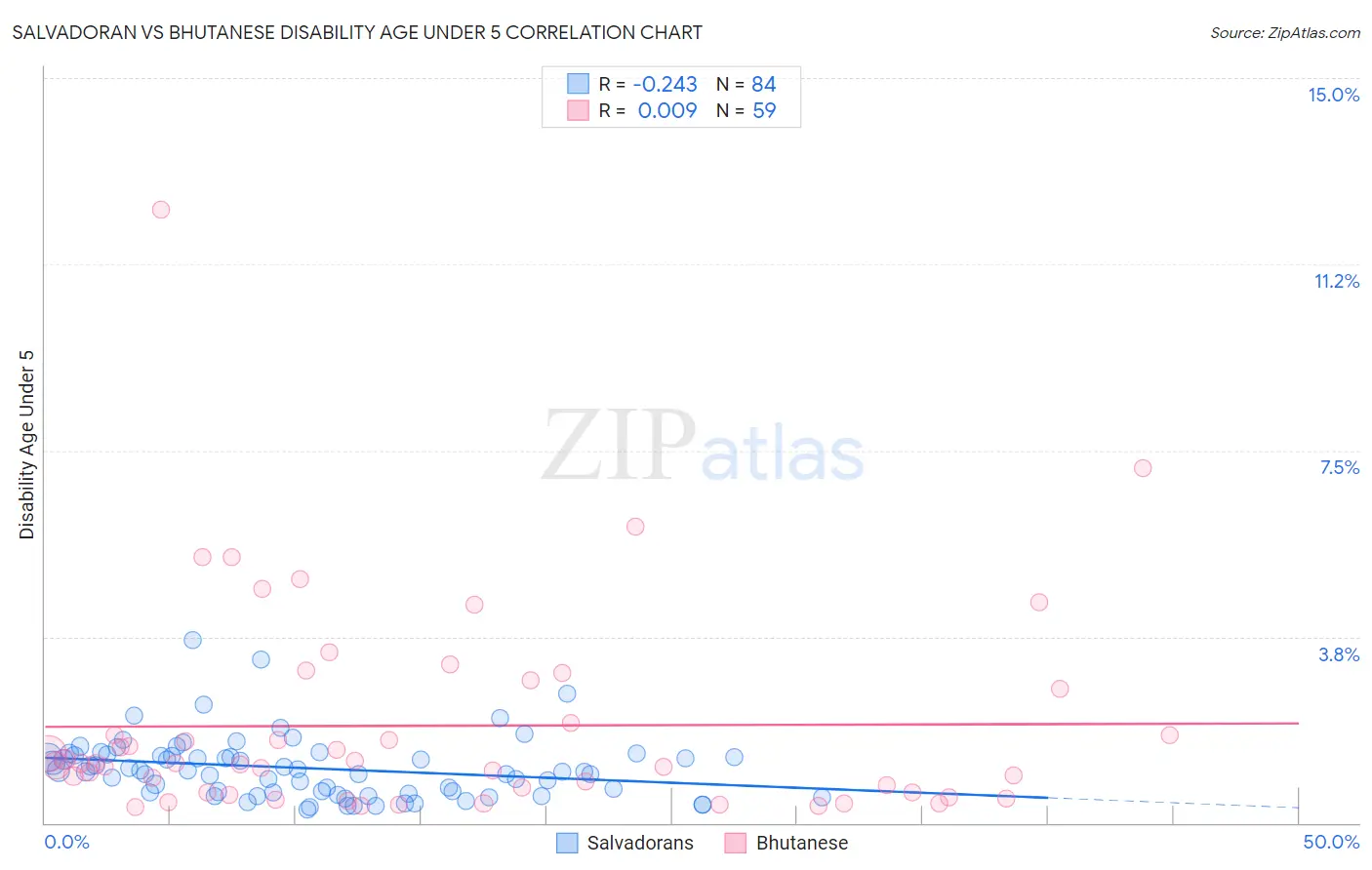 Salvadoran vs Bhutanese Disability Age Under 5