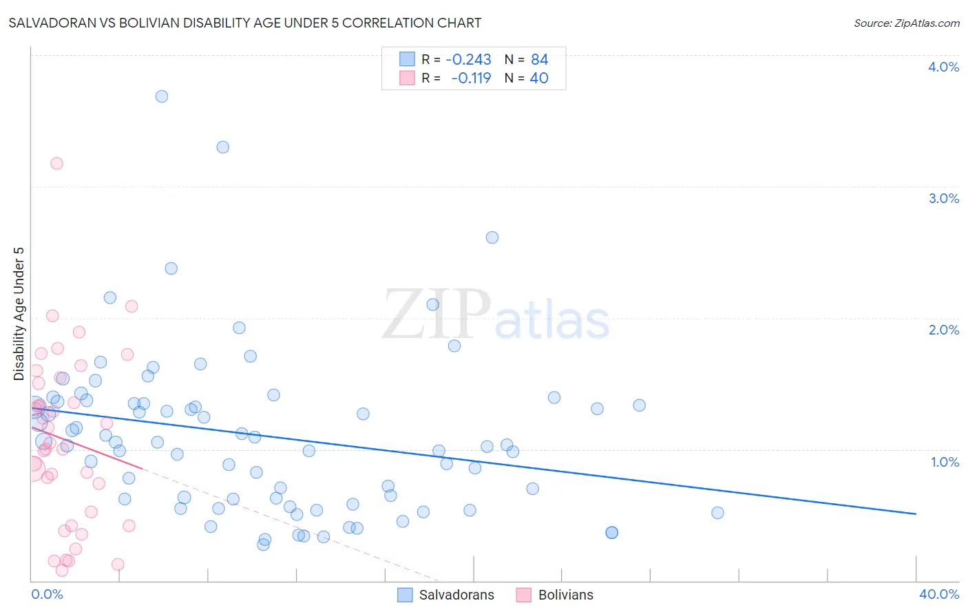 Salvadoran vs Bolivian Disability Age Under 5