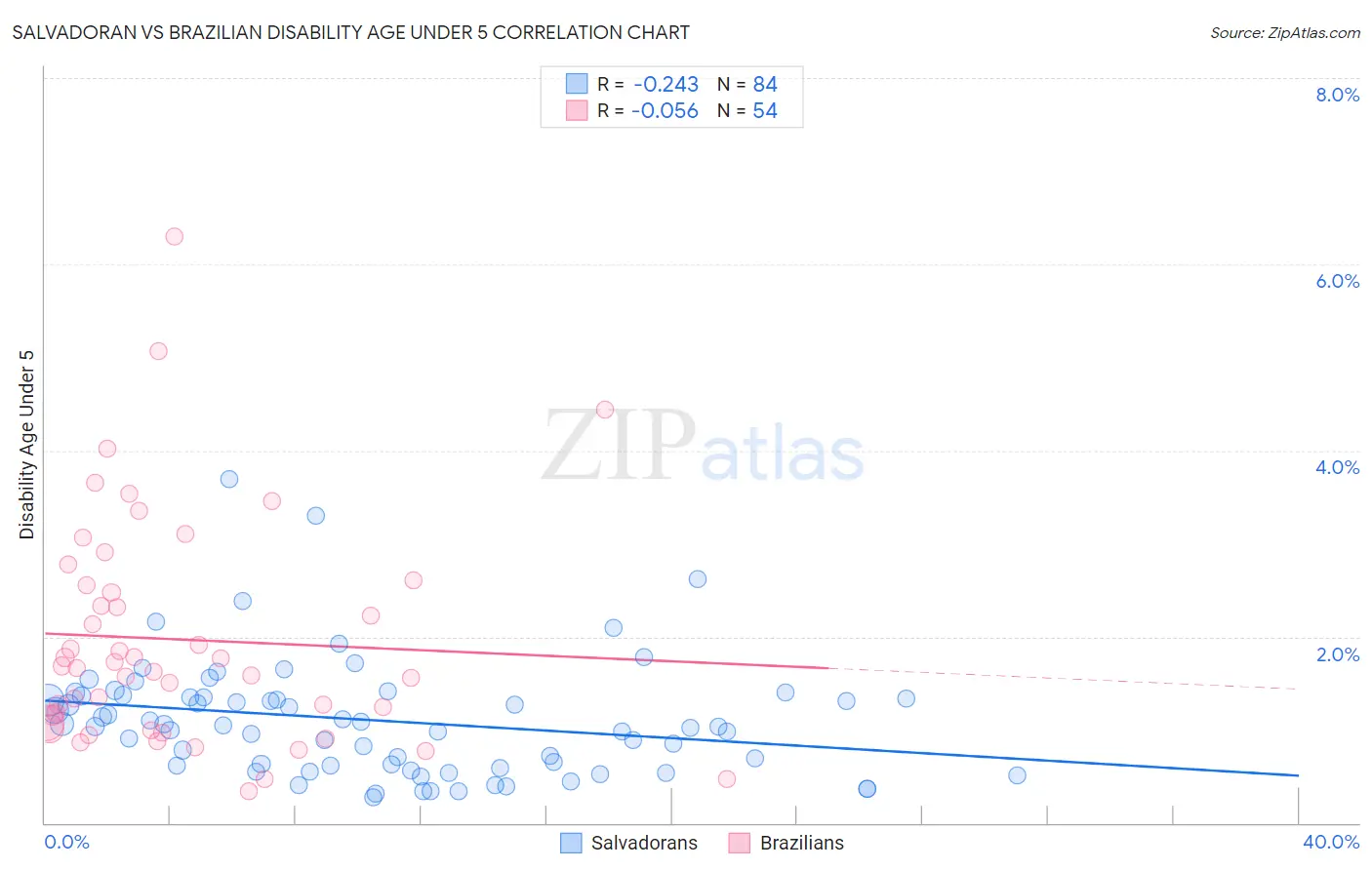 Salvadoran vs Brazilian Disability Age Under 5