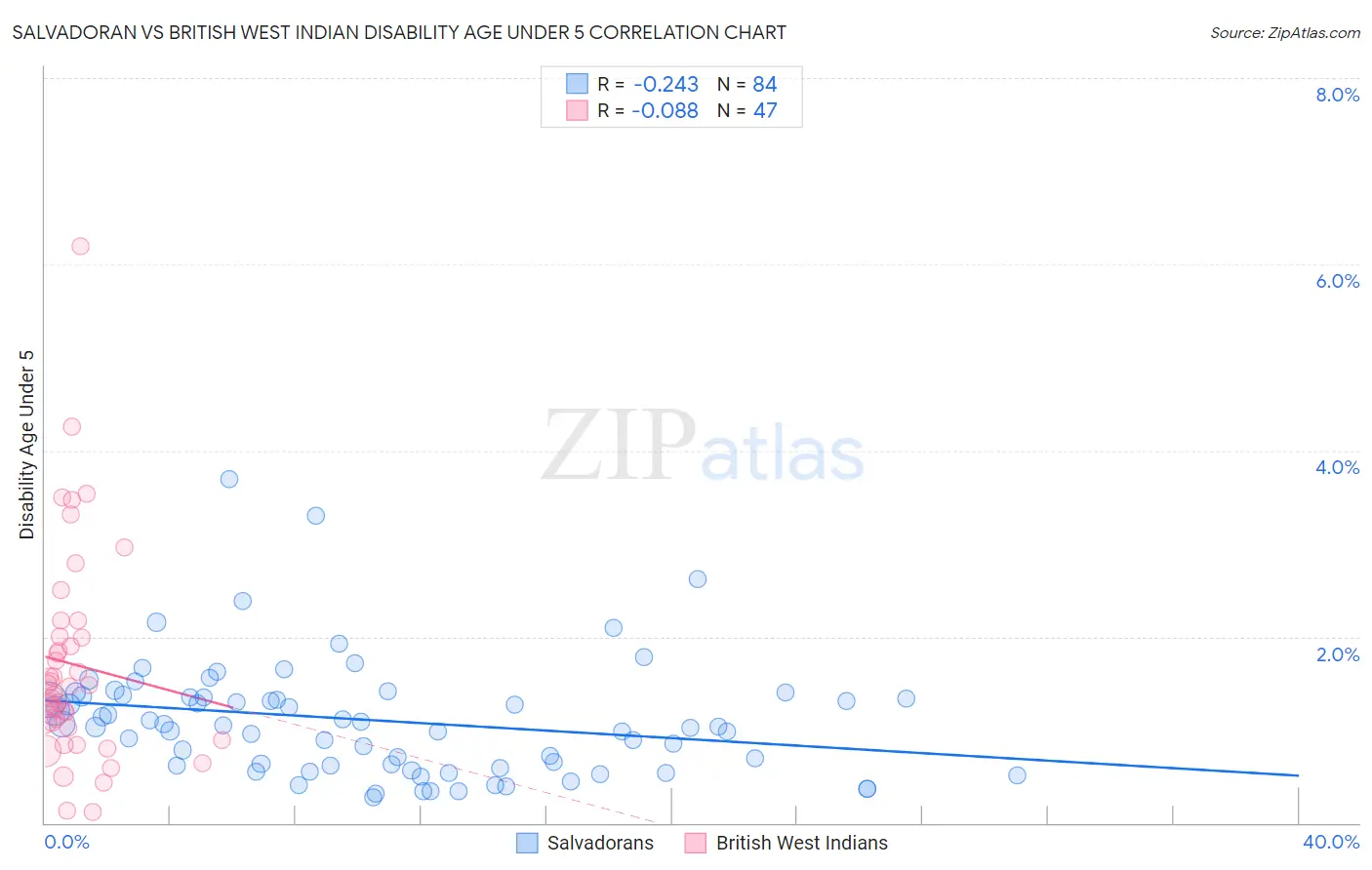 Salvadoran vs British West Indian Disability Age Under 5