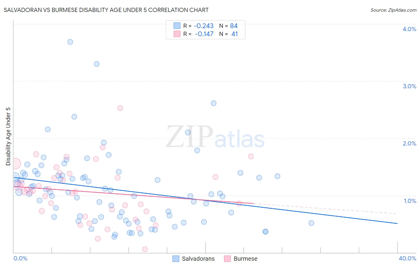 Salvadoran vs Burmese Disability Age Under 5