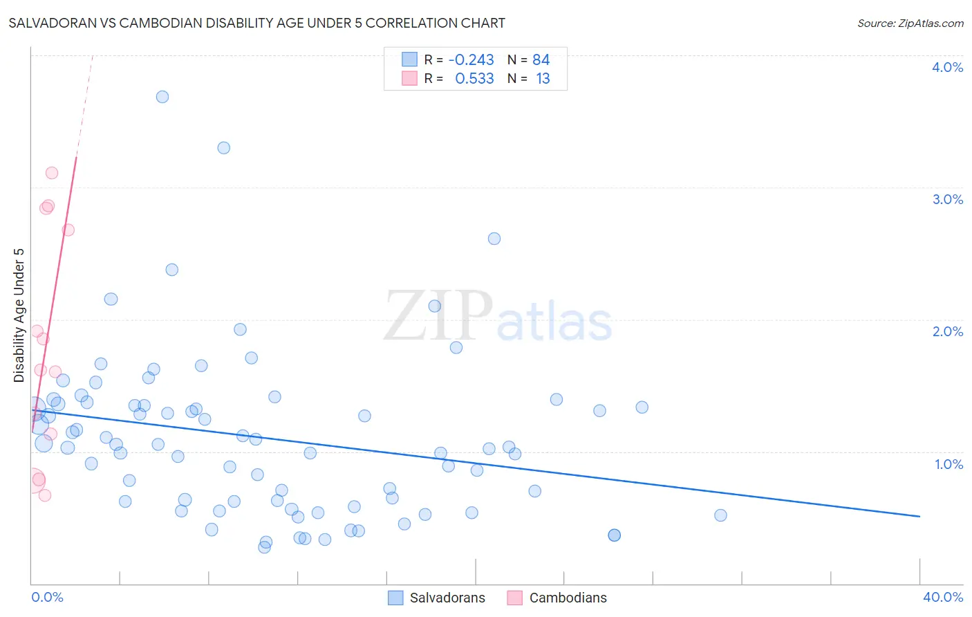 Salvadoran vs Cambodian Disability Age Under 5