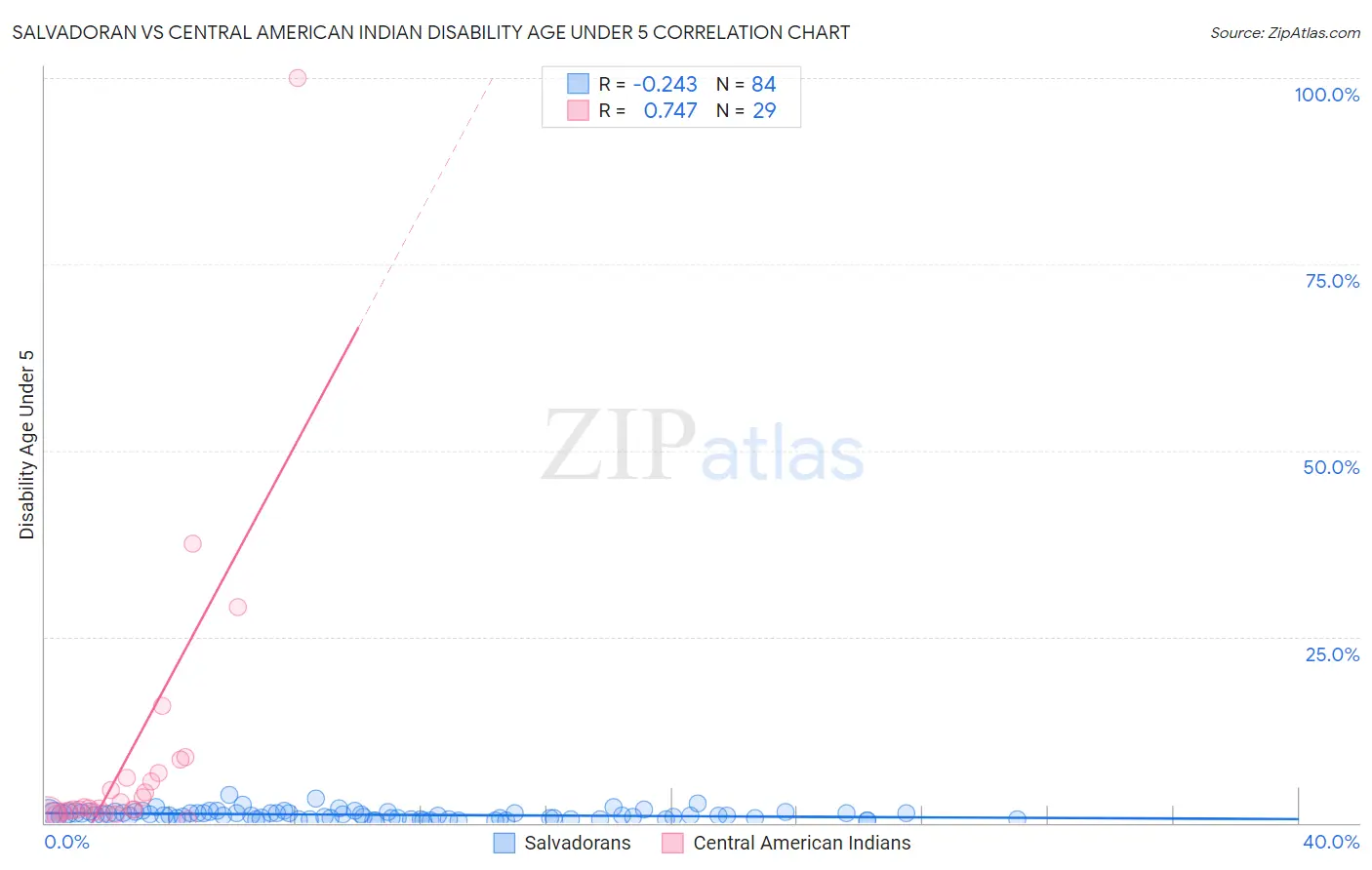 Salvadoran vs Central American Indian Disability Age Under 5