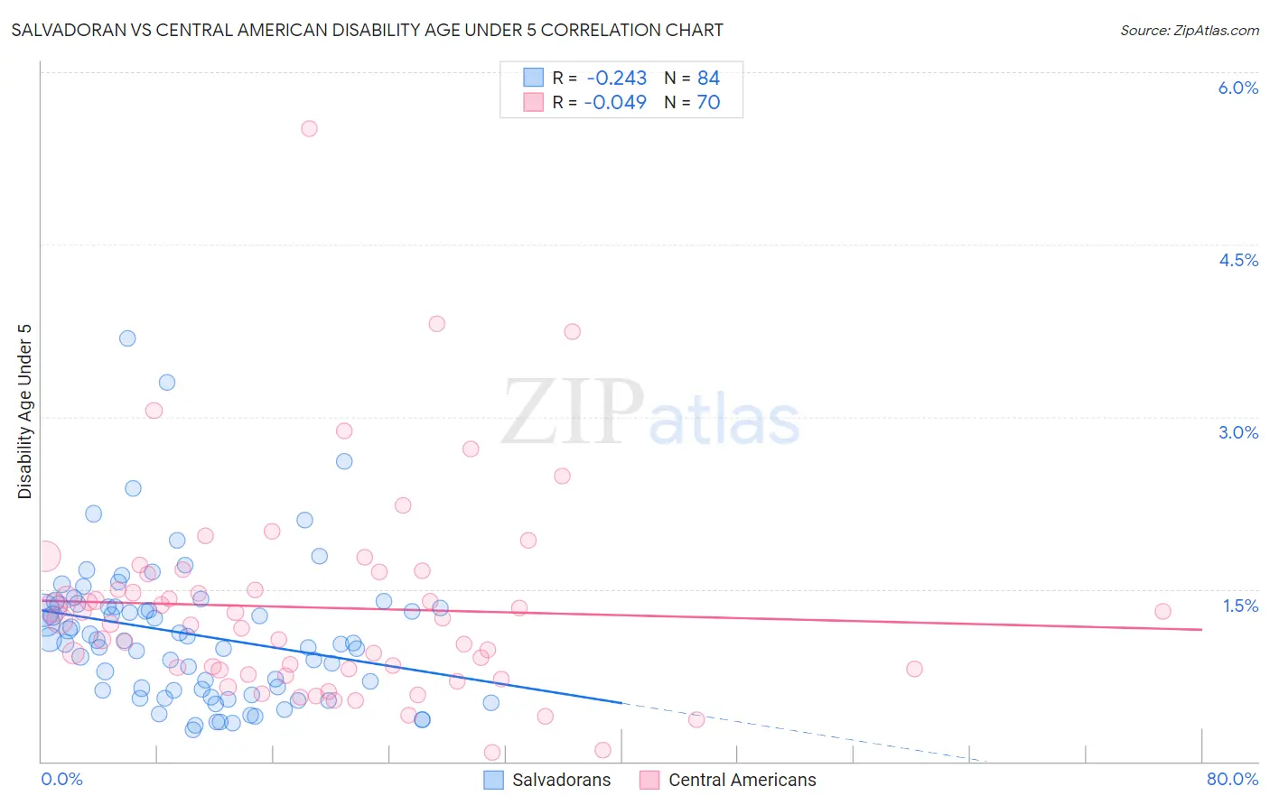 Salvadoran vs Central American Disability Age Under 5