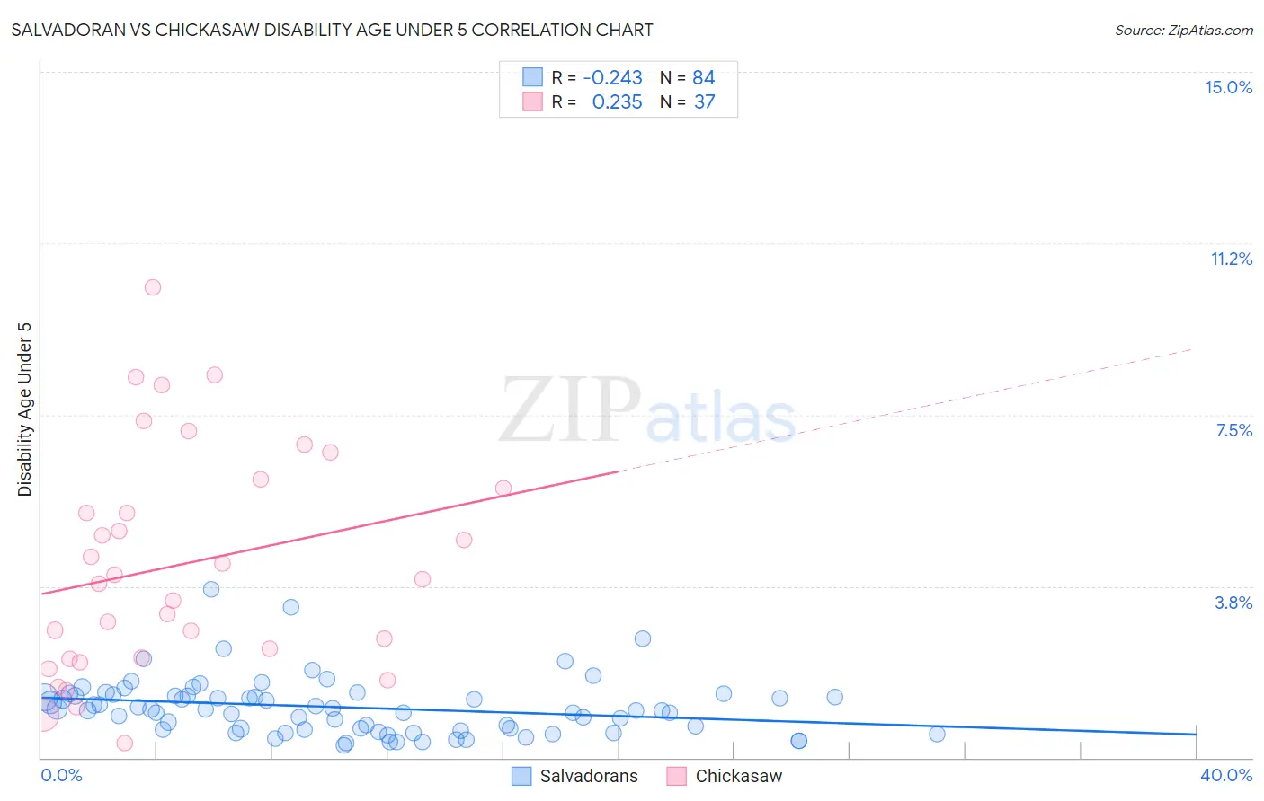 Salvadoran vs Chickasaw Disability Age Under 5