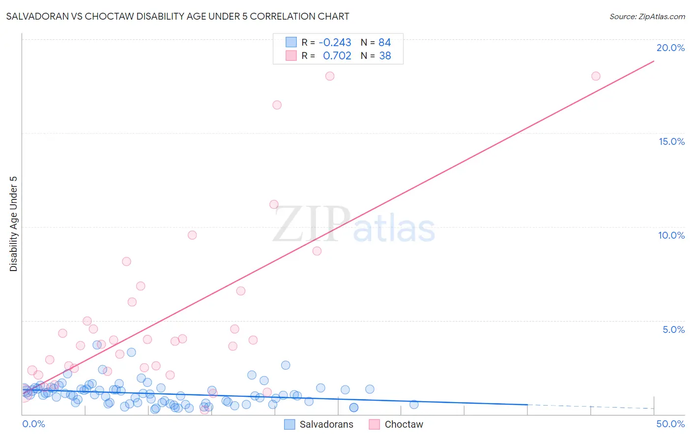 Salvadoran vs Choctaw Disability Age Under 5